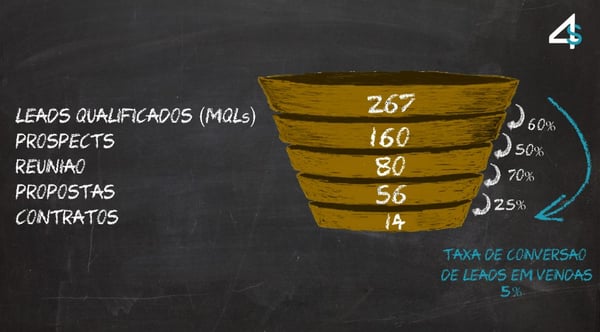 geração de leads e gestão de pipeline mkt4sales