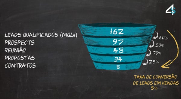 geração de leads e cálculo de taxa de conversão mkt4sales