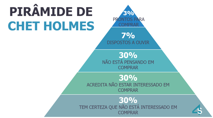 piramide-chet-holmes-mkt4sales